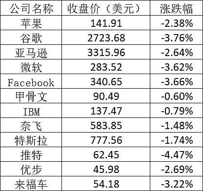 美股周二大幅下挫：苹果跌超2% 拼多多跌逾7%（图） - 2