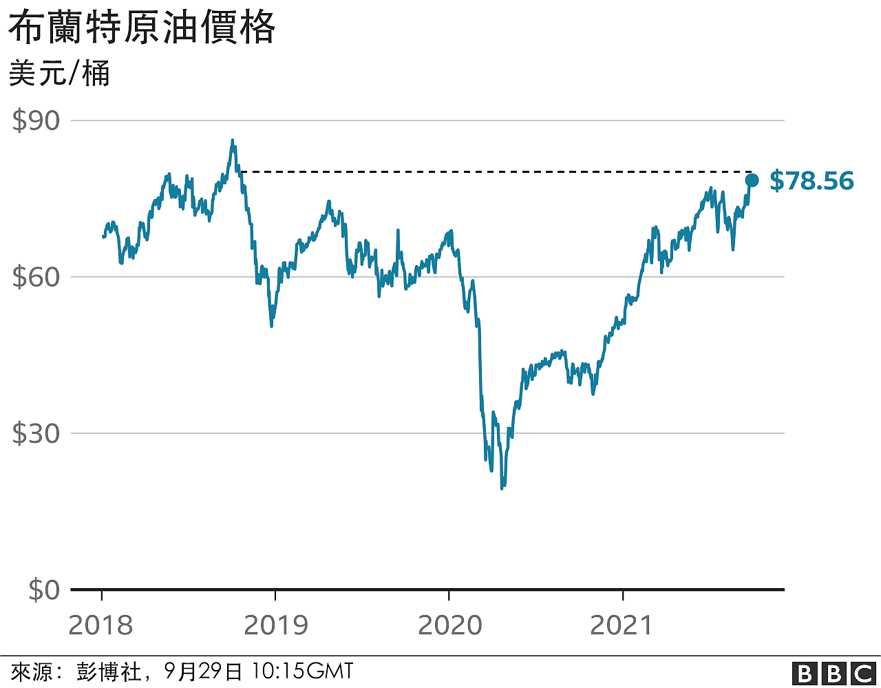 Brent crude