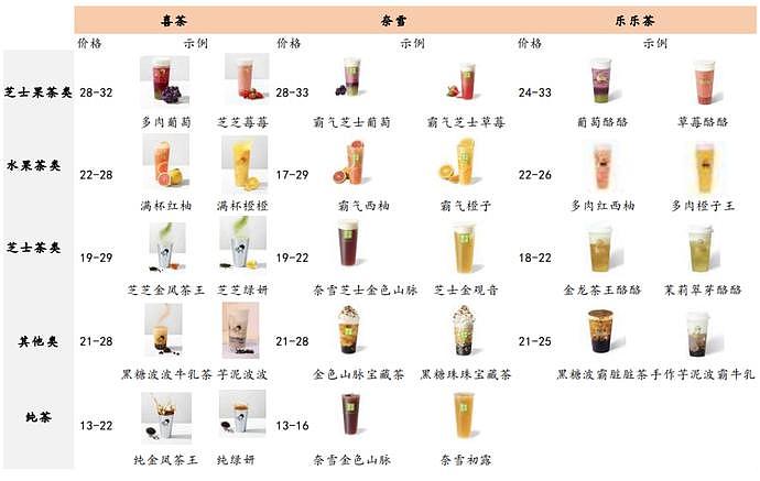 喜茶手造，75元一杯，新茶饮“内卷”，奶茶也喝不起了？（组图） - 2