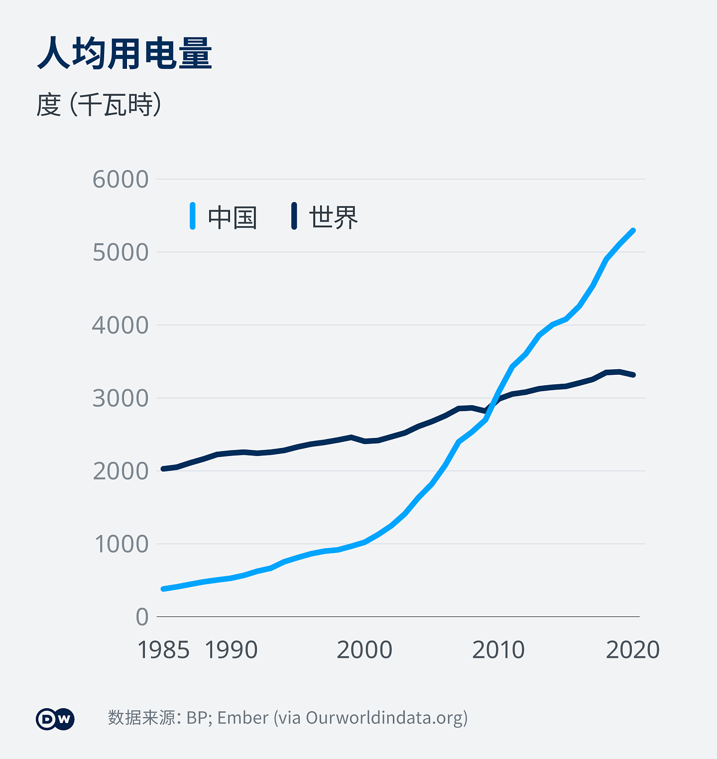 Infografik Stromverbrauch pro Kopf China und Welt ZH