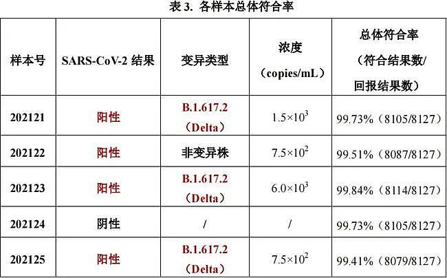 哈尔滨入境49天后复阳 权威报告揭100家核酸检测不合格（组图） - 13