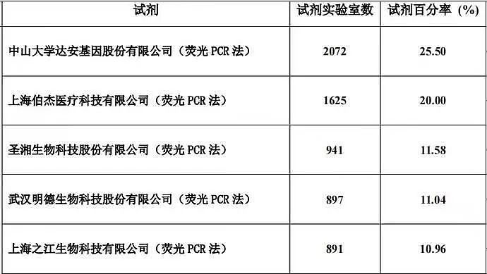 哈尔滨入境49天后复阳 权威报告揭100家核酸检测不合格（组图） - 15