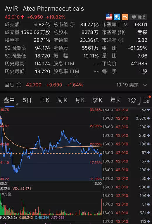 新冠特效药来了，对德尔塔变种也有用？住院、死亡率降50%！老牌药企一夜飙升千亿（组图） - 3