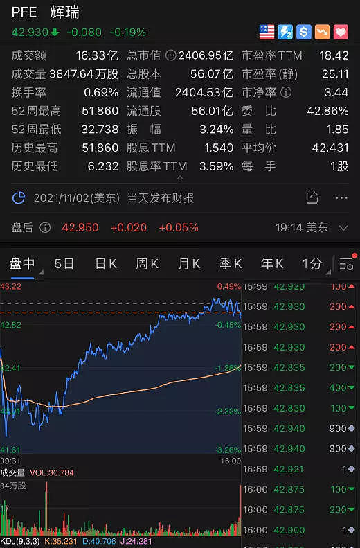 新冠特效药来了，对德尔塔变种也有用？住院、死亡率降50%！老牌药企一夜飙升千亿（组图） - 6