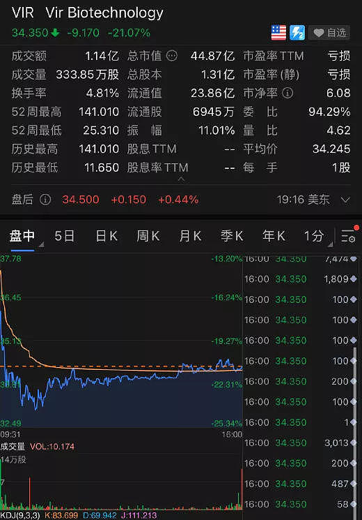 新冠特效药来了，对德尔塔变种也有用？住院、死亡率降50%！老牌药企一夜飙升千亿（组图） - 7