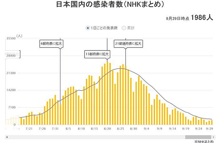 日本全面放开，新冠终成流感？（组图） - 3