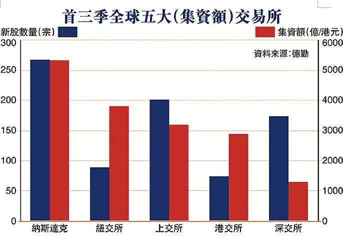 为什么香港上季IPO跌出全球三甲（组图） - 2