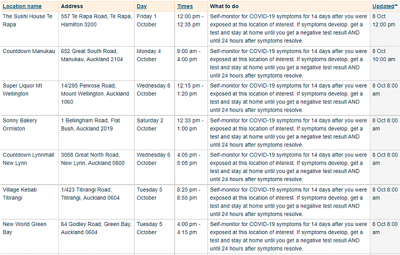 新西兰今日疫情场所更新，新增20多处，速查！（组图） - 5
