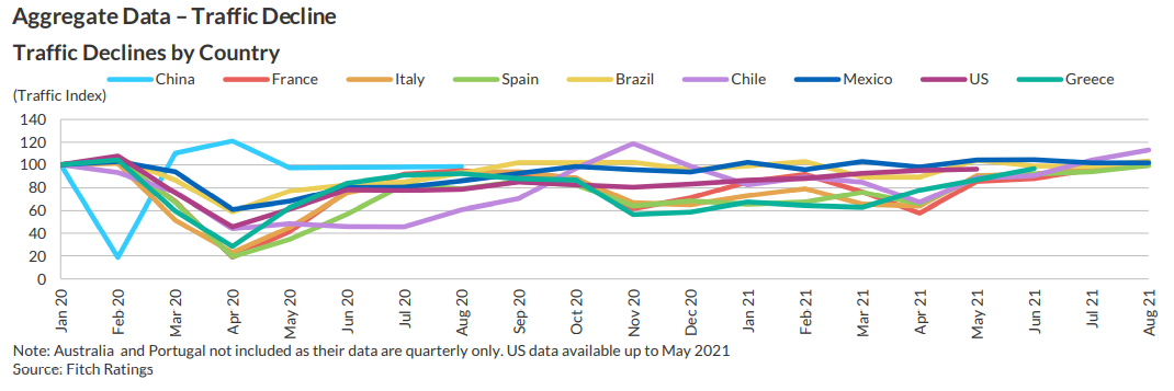 Toll road traffic for most countries troughed in April 2020 when they were in lockdowns. 