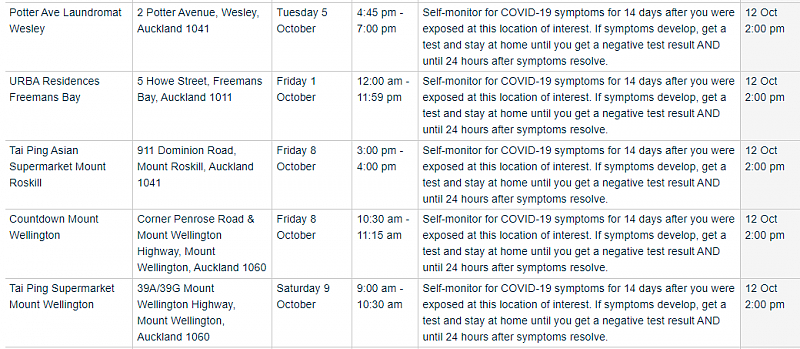 自查！新西兰疫情场所今日继续暴增，Pak'nSave、Countdown、药店等上榜（组图） - 4
