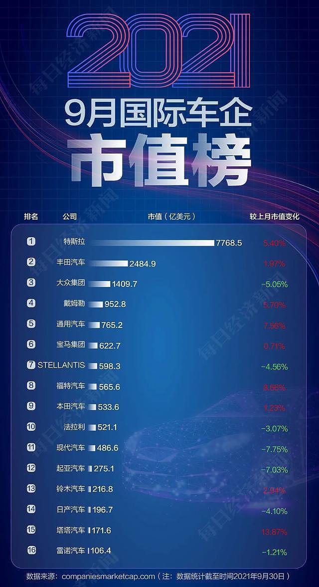 国内车企集体“跳水”，市值蒸发近5000亿，恒大汽车跌近50%！“芯荒”下经销商集团“无车可卖”（组图） - 1