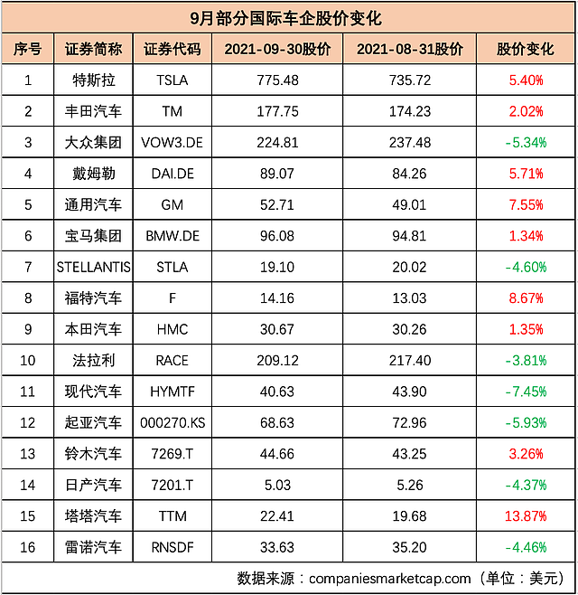 国内车企集体“跳水”，市值蒸发近5000亿，恒大汽车跌近50%！“芯荒”下经销商集团“无车可卖”（组图） - 3