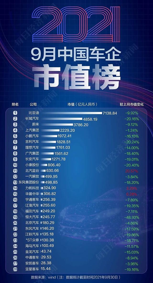 国内车企集体“跳水”，市值蒸发近5000亿，恒大汽车跌近50%！“芯荒”下经销商集团“无车可卖”（组图） - 4