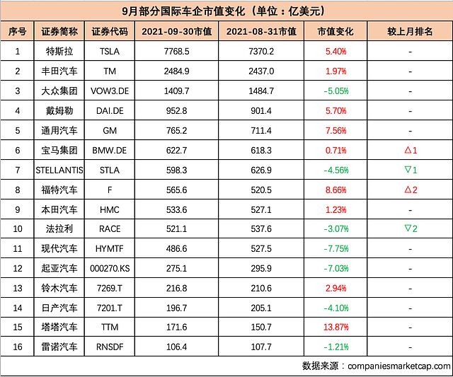 国内车企集体“跳水”，市值蒸发近5000亿，恒大汽车跌近50%！“芯荒”下经销商集团“无车可卖”（组图） - 2