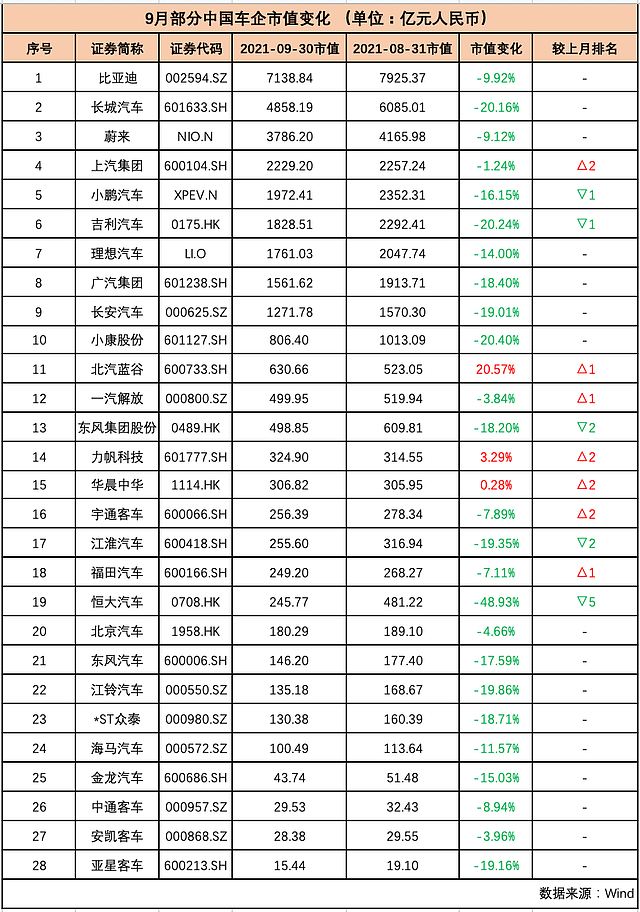 国内车企集体“跳水”，市值蒸发近5000亿，恒大汽车跌近50%！“芯荒”下经销商集团“无车可卖”（组图） - 5