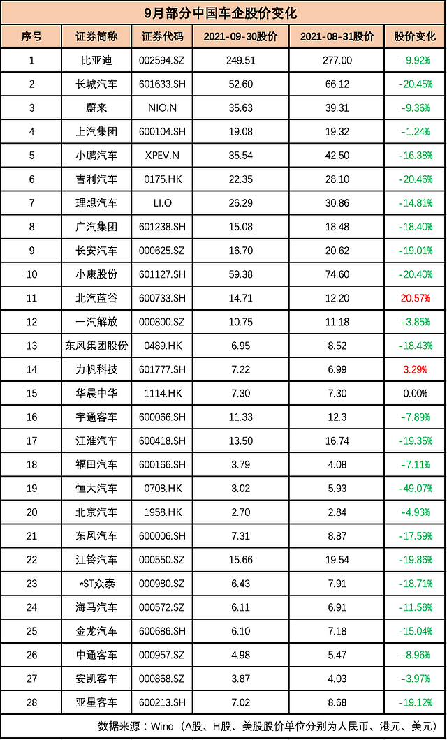 国内车企集体“跳水”，市值蒸发近5000亿，恒大汽车跌近50%！“芯荒”下经销商集团“无车可卖”（组图） - 6