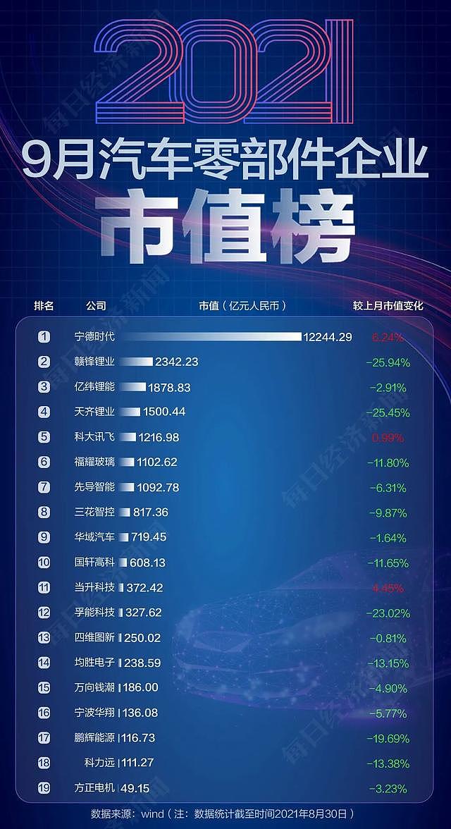 国内车企集体“跳水”，市值蒸发近5000亿，恒大汽车跌近50%！“芯荒”下经销商集团“无车可卖”（组图） - 7