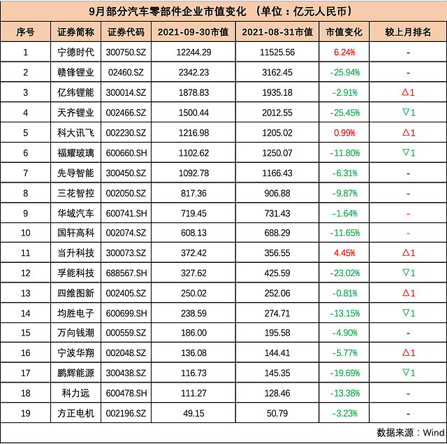 国内车企集体“跳水”，市值蒸发近5000亿，恒大汽车跌近50%！“芯荒”下经销商集团“无车可卖”（组图） - 8