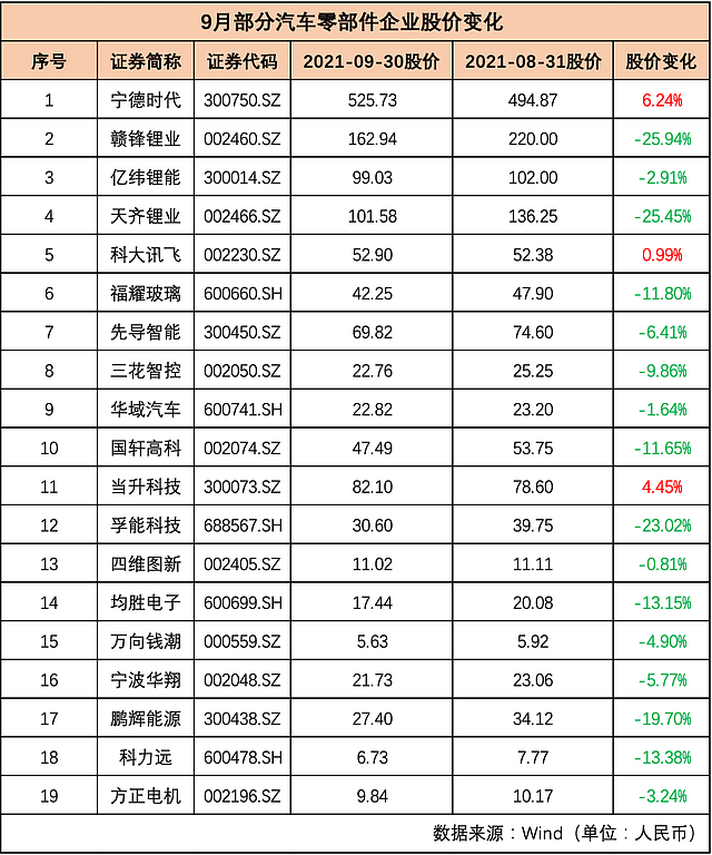 国内车企集体“跳水”，市值蒸发近5000亿，恒大汽车跌近50%！“芯荒”下经销商集团“无车可卖”（组图） - 9