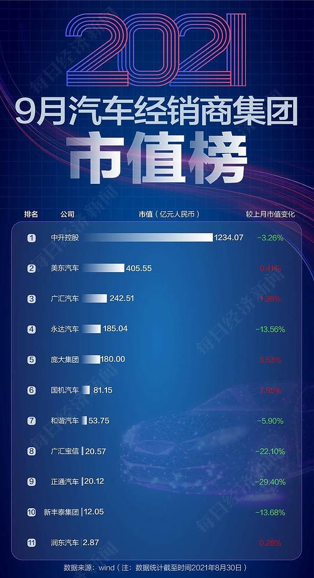 国内车企集体“跳水”，市值蒸发近5000亿，恒大汽车跌近50%！“芯荒”下经销商集团“无车可卖”（组图） - 10