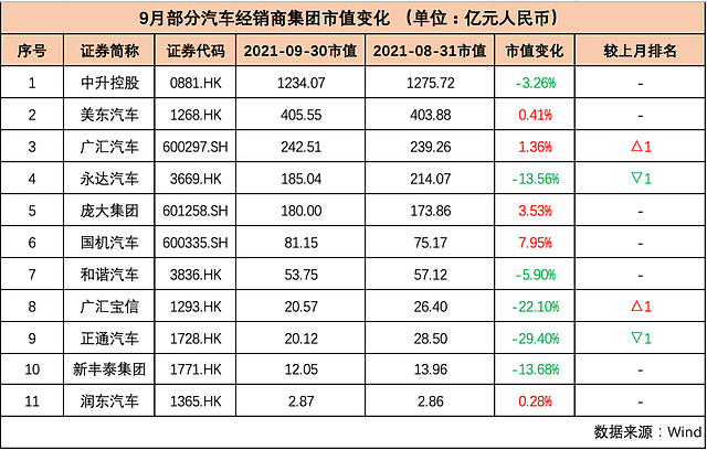 国内车企集体“跳水”，市值蒸发近5000亿，恒大汽车跌近50%！“芯荒”下经销商集团“无车可卖”（组图） - 11