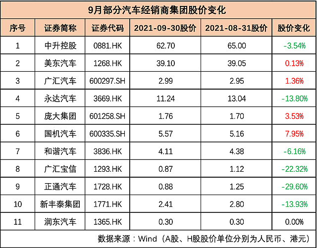 国内车企集体“跳水”，市值蒸发近5000亿，恒大汽车跌近50%！“芯荒”下经销商集团“无车可卖”（组图） - 12