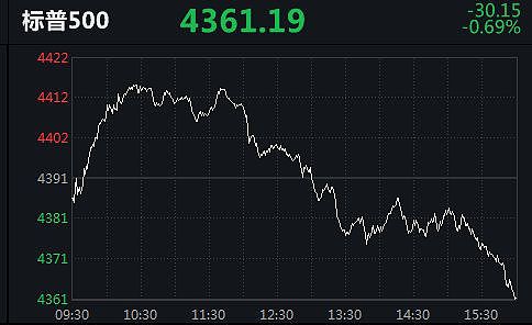 美股倒V反转，道指高位下挫450点，中概股百世集团跌10.63%（图） - 2