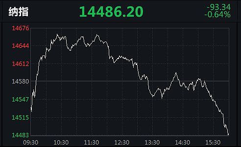 美股倒V反转，道指高位下挫450点，中概股百世集团跌10.63%（图） - 3