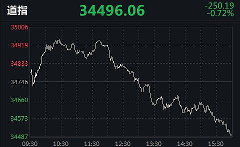 美股倒V反转，道指高位下挫450点，中概股百世集团跌10.63%（图） - 1