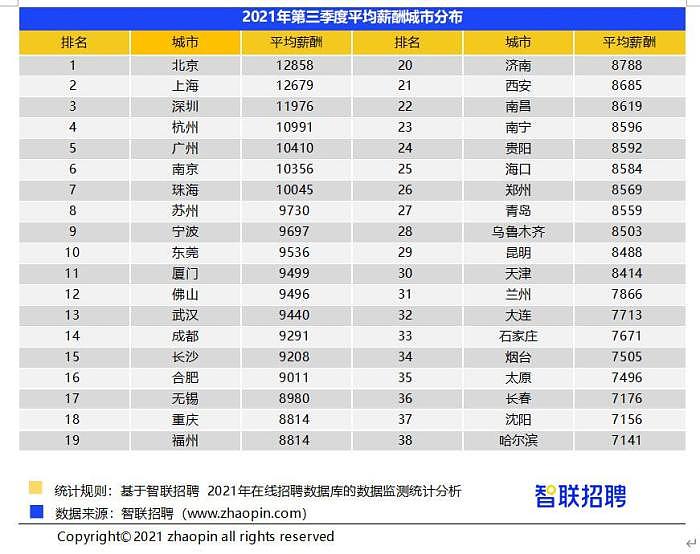 报告：中国平均薪酬达9739元/月，中位数7501元/月（图） - 2