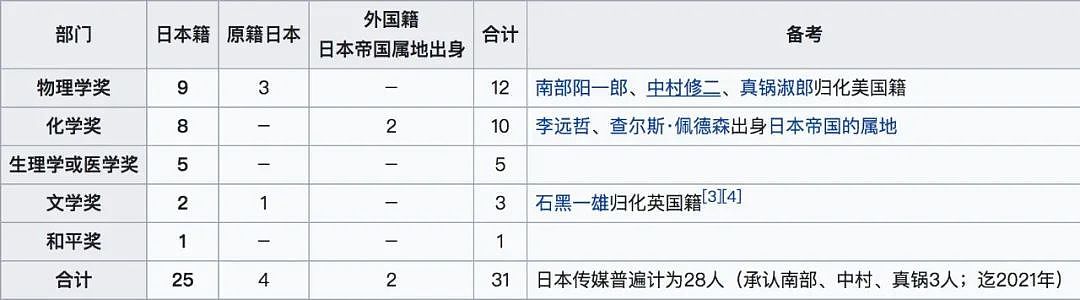 20年狂揽16个，量产诺奖的日本，留不住顶尖科学家？（组图） - 3