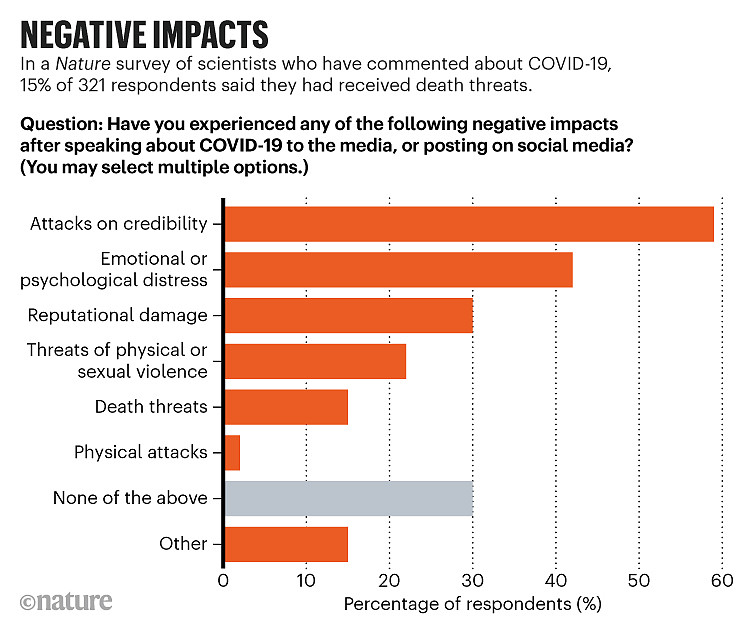 A graph showing the negative impacts on scientists who've been commenting on COVID-19.