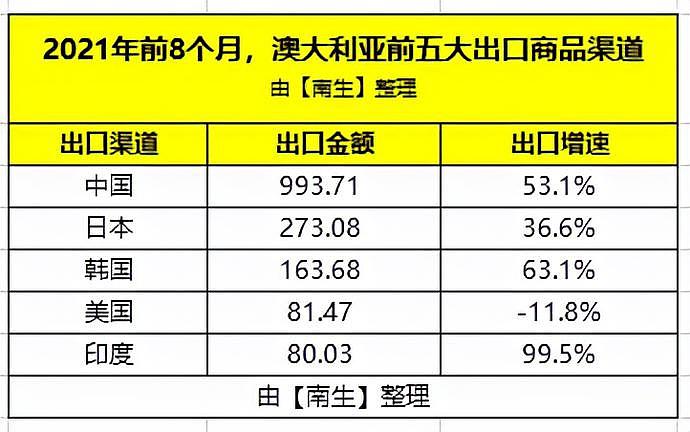前8月，澳大利亚向中国出口商品金额升至993.7亿美元，增长53.1%（组图） - 2