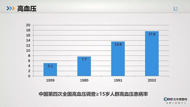 值得反思：中国人的健康大数据出来了，简直惨不忍睹（组图） - 30