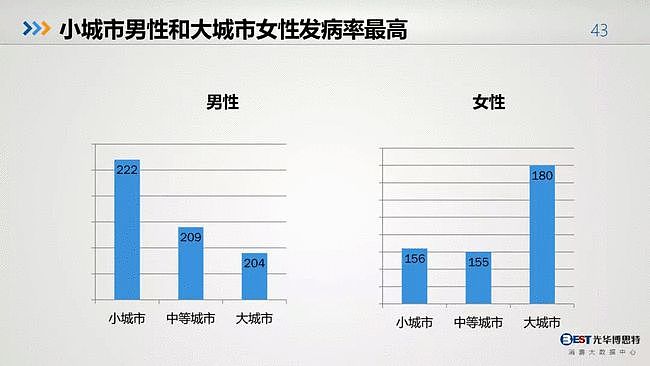 值得反思：中国人的健康大数据出来了，简直惨不忍睹（组图） - 41