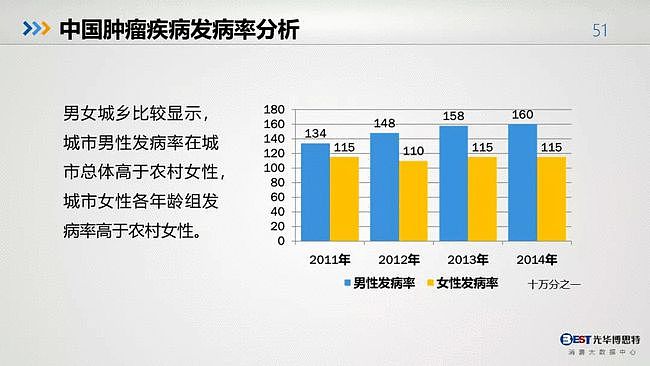 值得反思：中国人的健康大数据出来了，简直惨不忍睹（组图） - 49