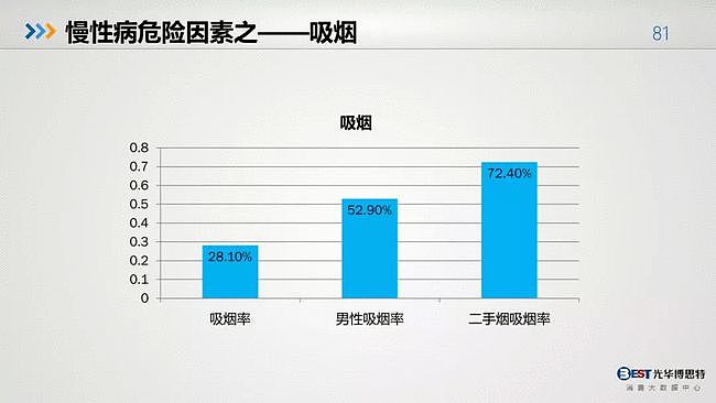 值得反思：中国人的健康大数据出来了，简直惨不忍睹（组图） - 79