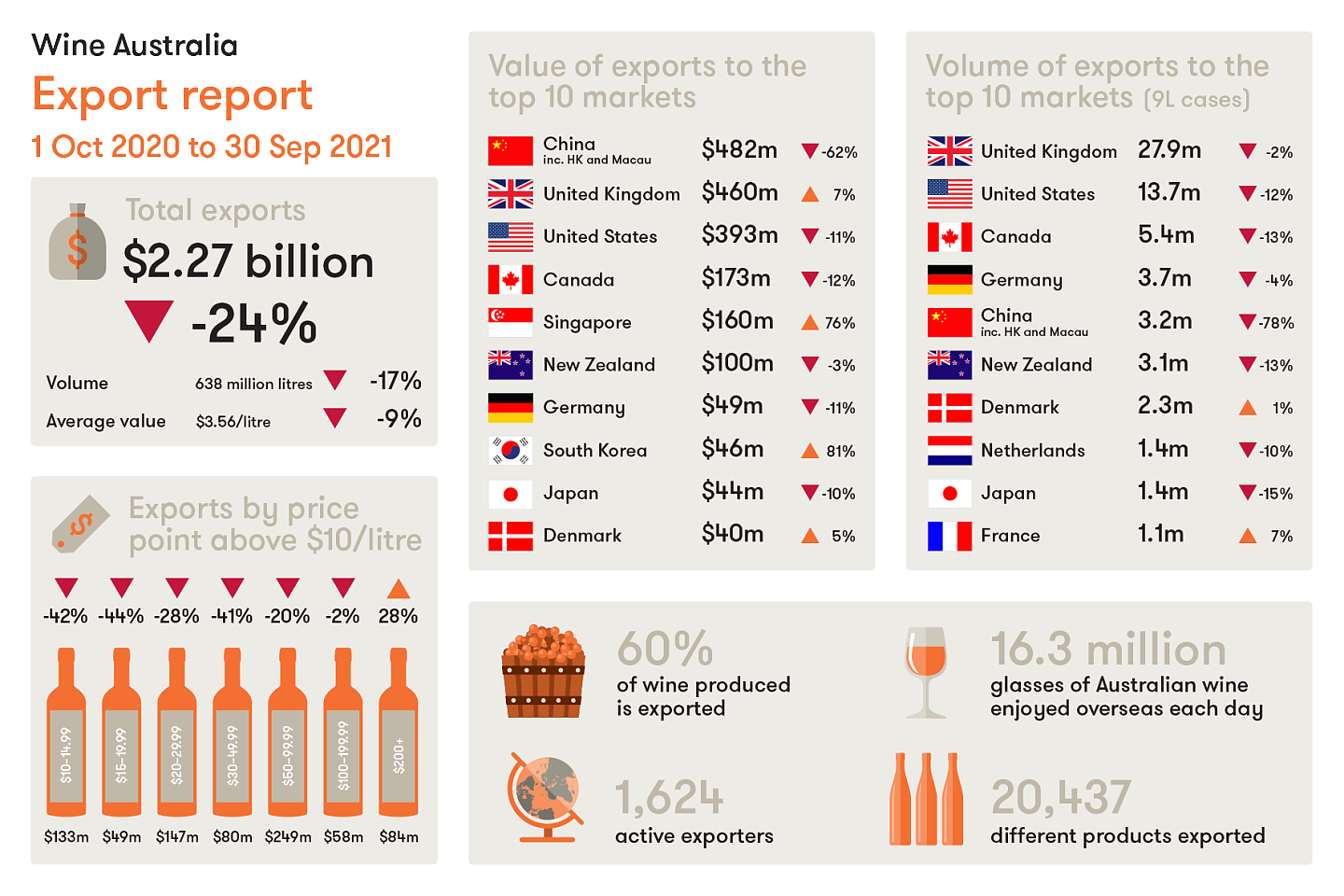 过去12个月，澳大利亚对中国葡萄酒出口下降77%。