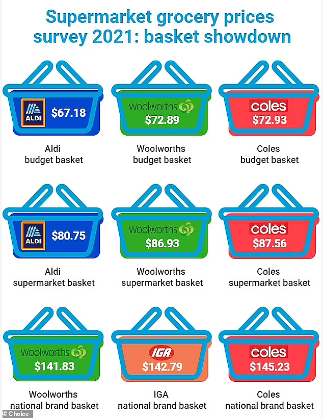 买同样商品最多可省$65！Aldi击败Coles及Woolies，获评“2021全澳最便宜超市”（组图） - 3
