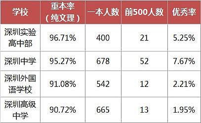 博士扎堆到深圳当老师，一中学人均工资福利约 42 万（组图） - 7