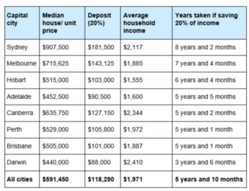 在澳洲这些地区买房，首付最长要攒近20年！华人区上榜前十（组图） - 3