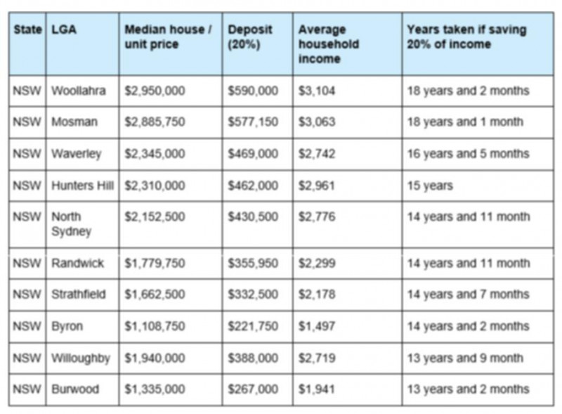 在澳洲这些地区买房，首付最长要攒近20年！Burwood上榜前十