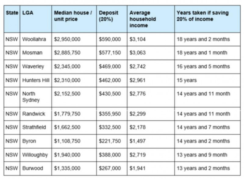 在澳洲这些地区买房，首付最长要攒近20年！华人区上榜前十（组图） - 2