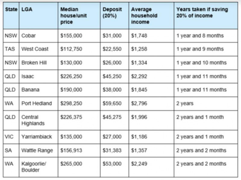在澳洲这些地区买房，首付最长要攒近20年！华人区上榜前十（组图） - 5