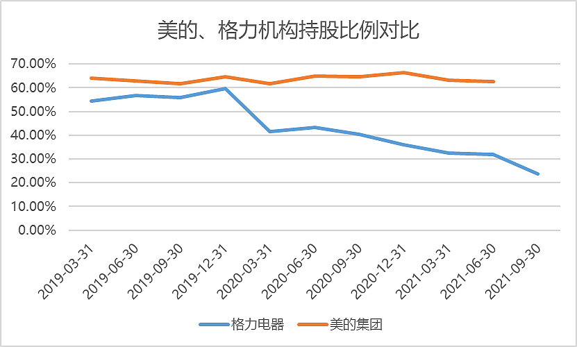 2000亿市值蒸发，格力电器为何被机构抛弃？