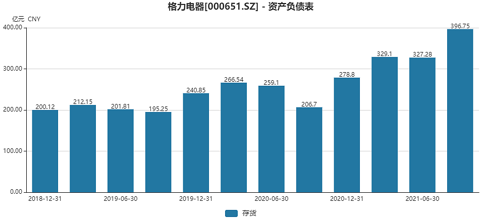 2000亿市值蒸发，格力电器为何被机构抛弃？