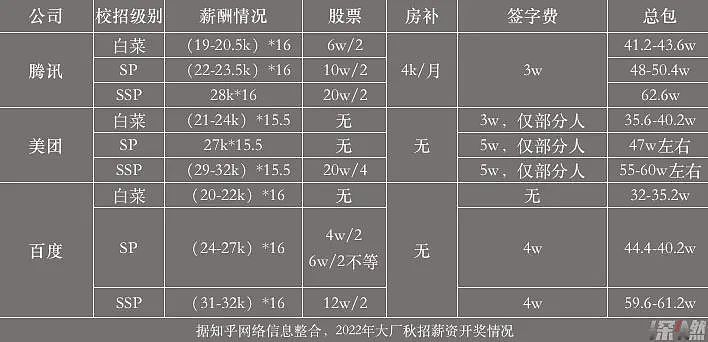 大厂疯抢程序员：给应届生开60万，最怕人才被对手挖走