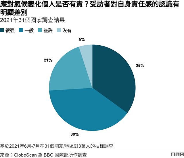 民意调查，气候变化个人责任感