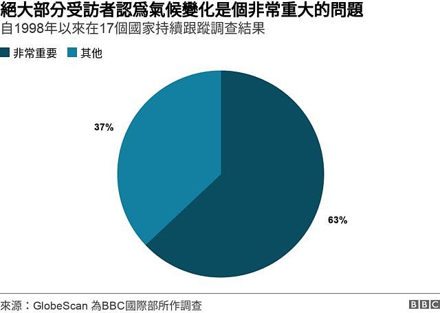 民意调查结果，对气候变化的认知