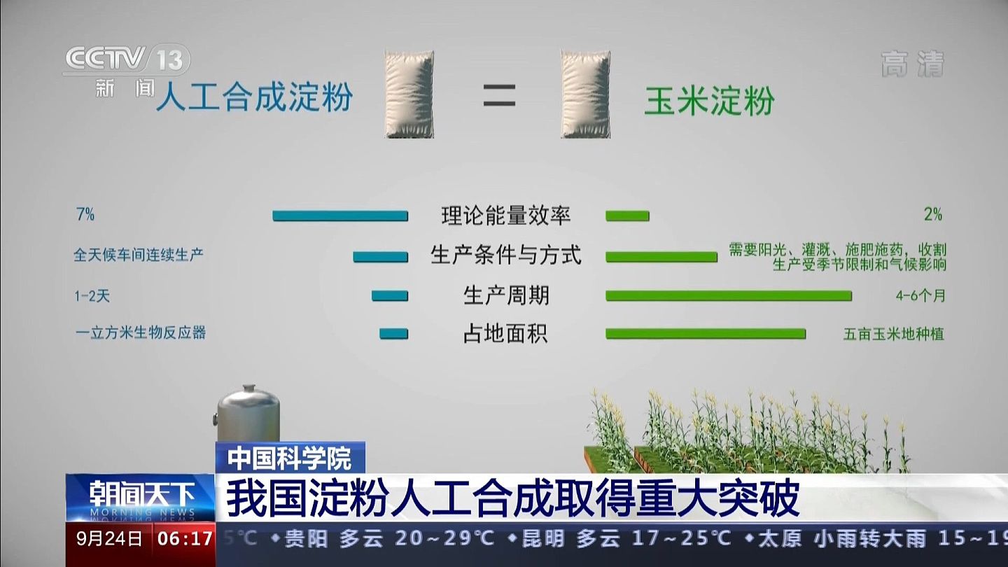 中国科研团队通过“光能-电能-化学能”的能量转变，成功构建从二氧化碳人工合成淀粉仅需11步反应的途径。（中国央视视频截图）